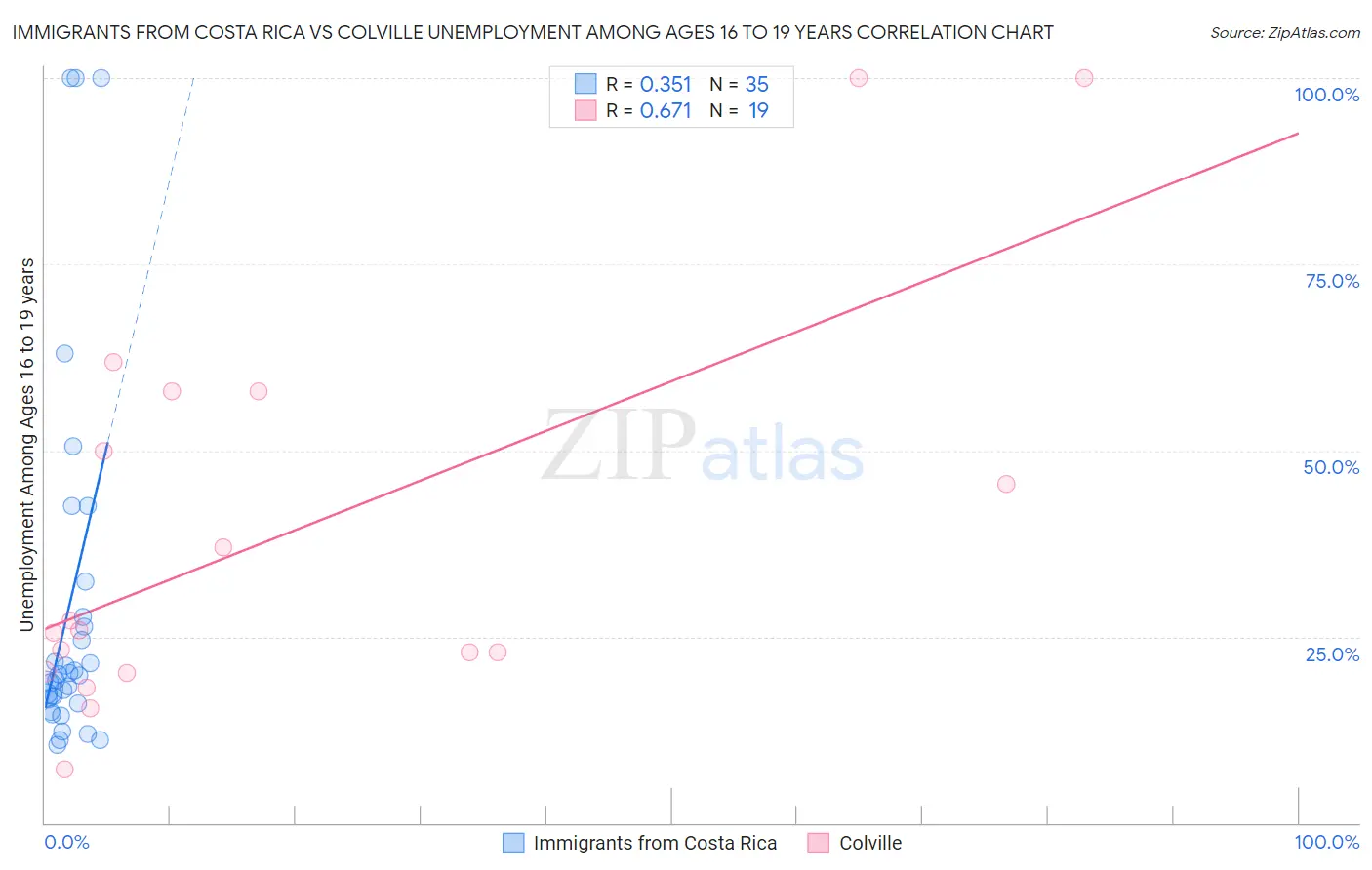 Immigrants from Costa Rica vs Colville Unemployment Among Ages 16 to 19 years