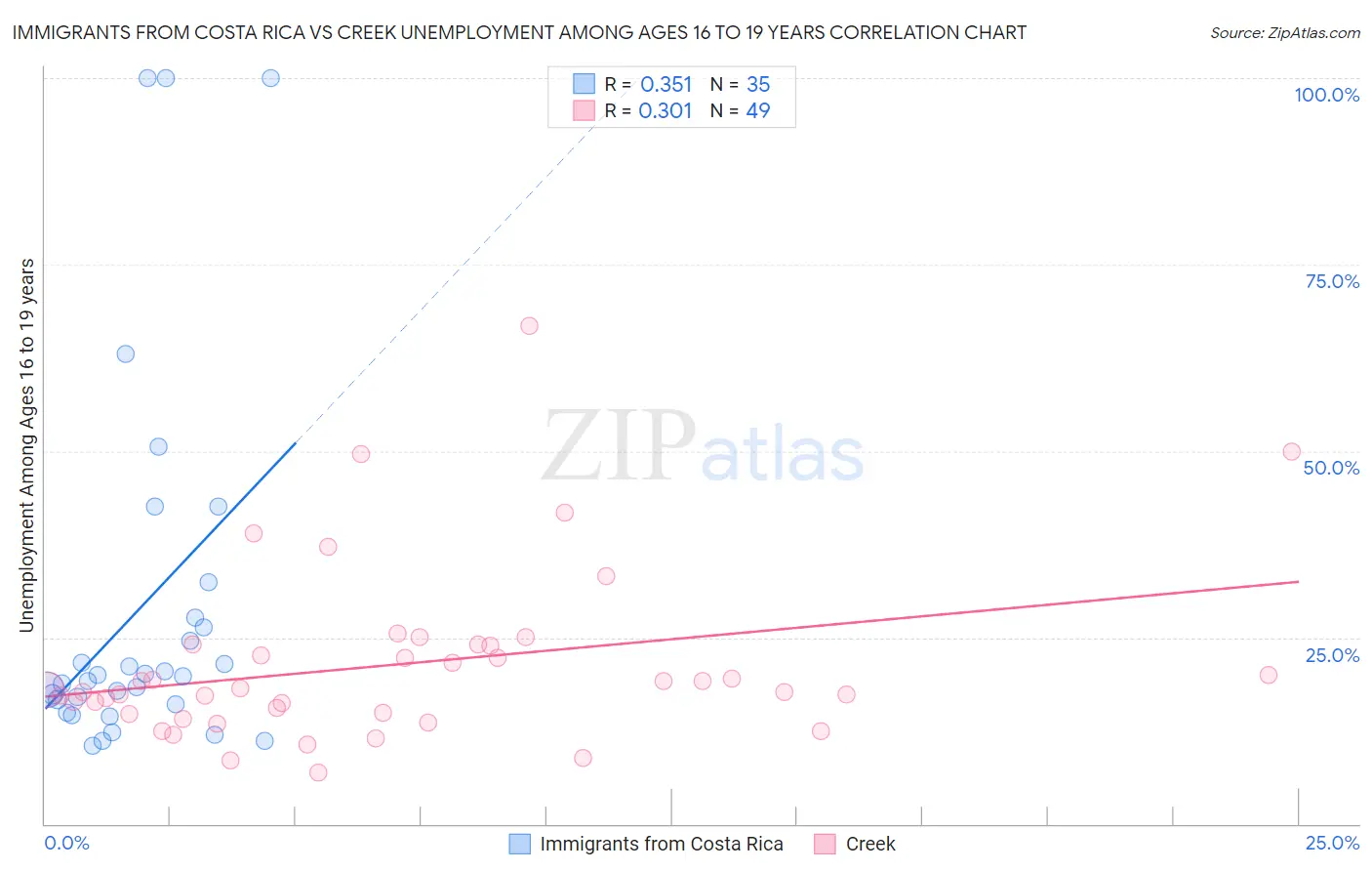 Immigrants from Costa Rica vs Creek Unemployment Among Ages 16 to 19 years