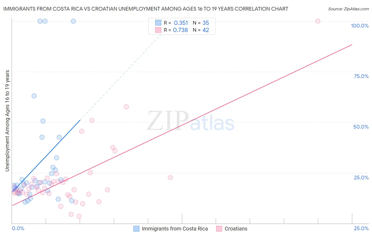 Immigrants from Costa Rica vs Croatian Unemployment Among Ages 16 to 19 years