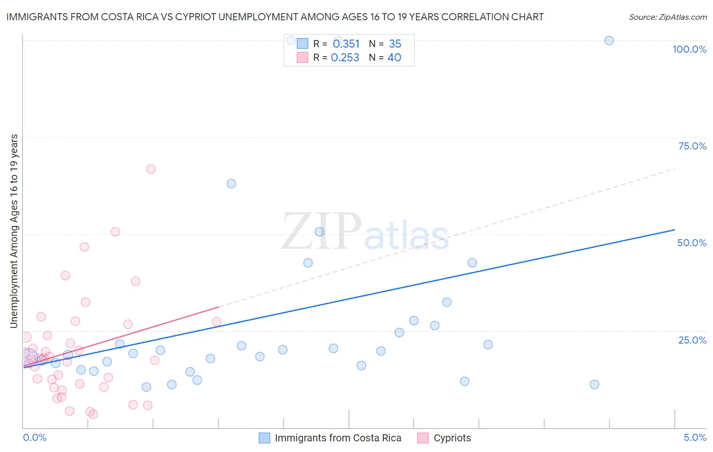 Immigrants from Costa Rica vs Cypriot Unemployment Among Ages 16 to 19 years