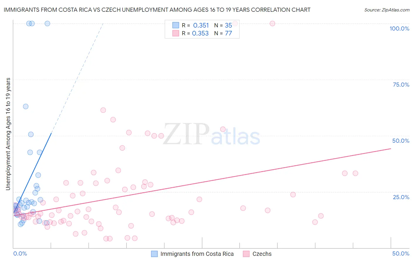 Immigrants from Costa Rica vs Czech Unemployment Among Ages 16 to 19 years