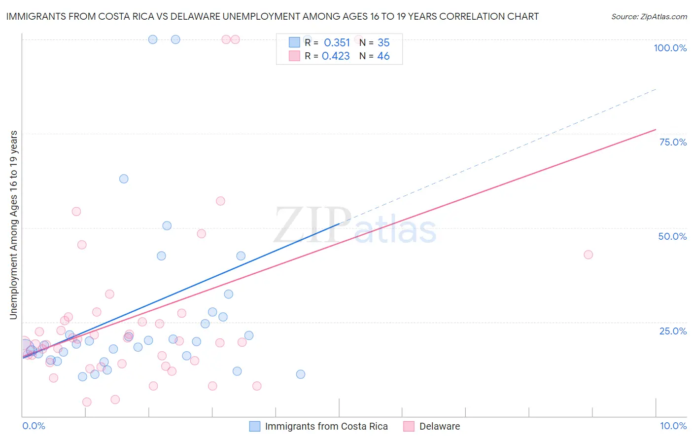 Immigrants from Costa Rica vs Delaware Unemployment Among Ages 16 to 19 years