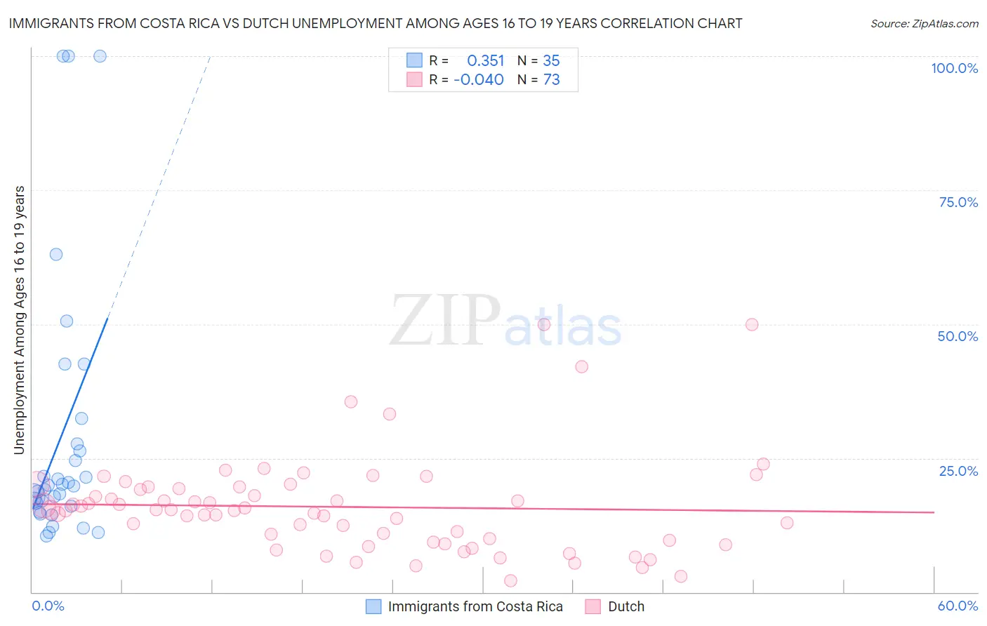 Immigrants from Costa Rica vs Dutch Unemployment Among Ages 16 to 19 years