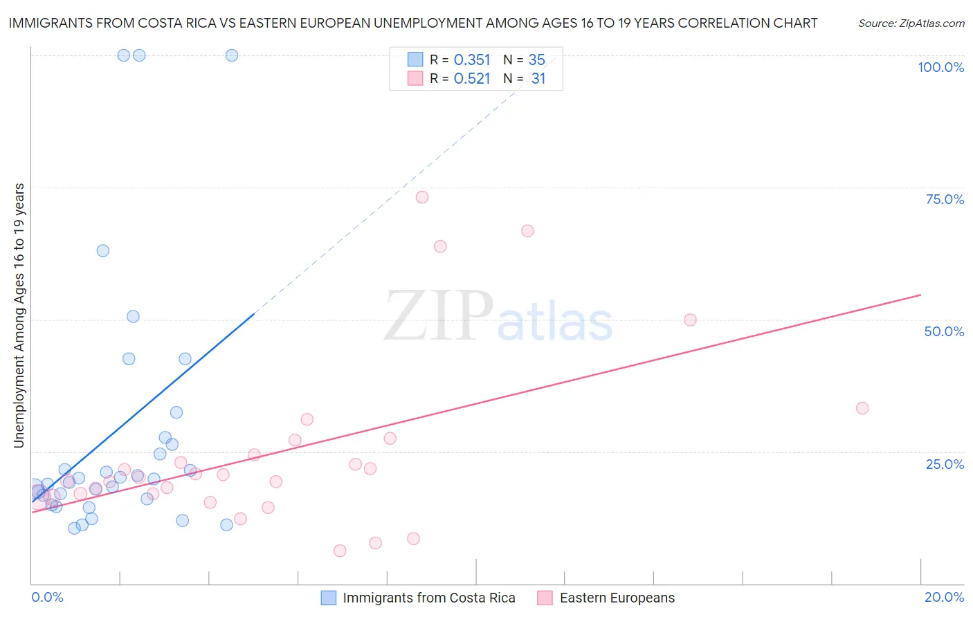 Immigrants from Costa Rica vs Eastern European Unemployment Among Ages 16 to 19 years