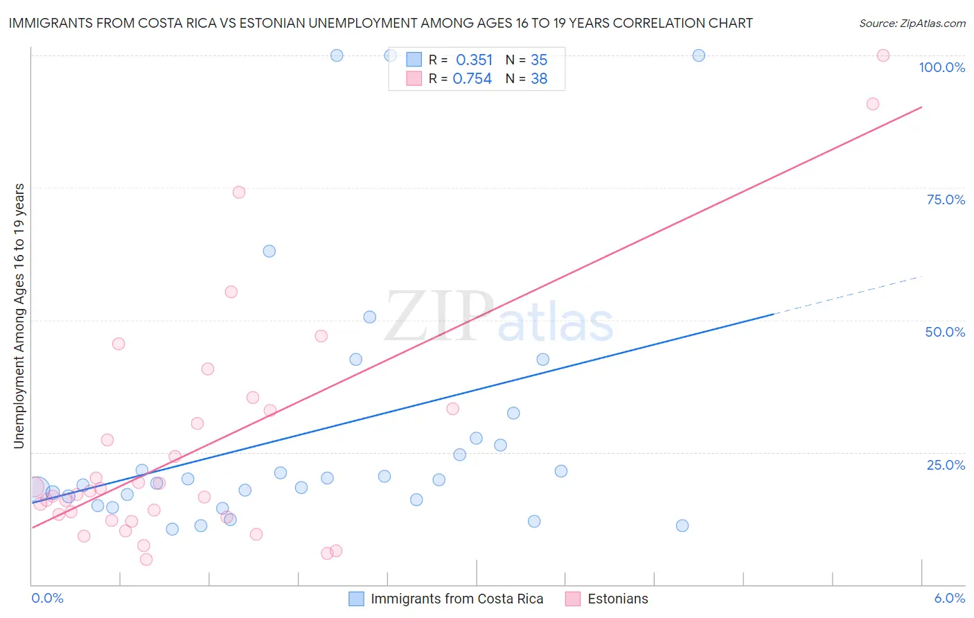 Immigrants from Costa Rica vs Estonian Unemployment Among Ages 16 to 19 years
