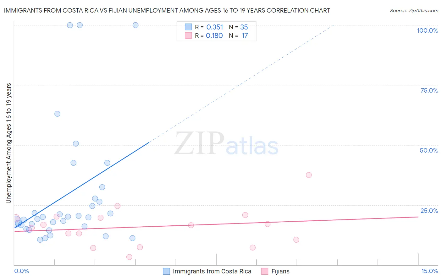Immigrants from Costa Rica vs Fijian Unemployment Among Ages 16 to 19 years
