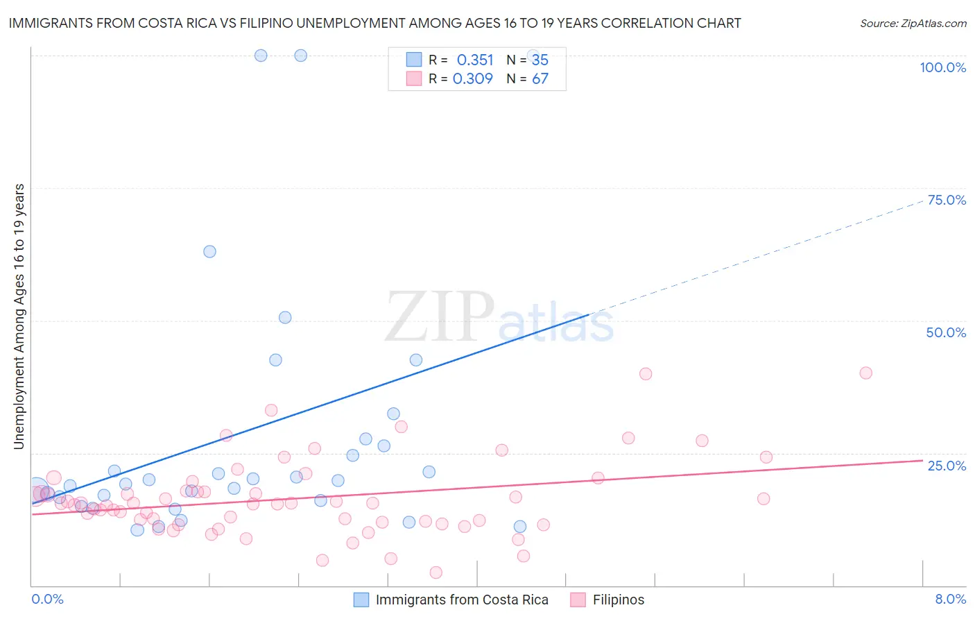 Immigrants from Costa Rica vs Filipino Unemployment Among Ages 16 to 19 years