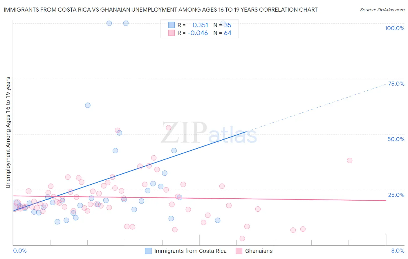 Immigrants from Costa Rica vs Ghanaian Unemployment Among Ages 16 to 19 years