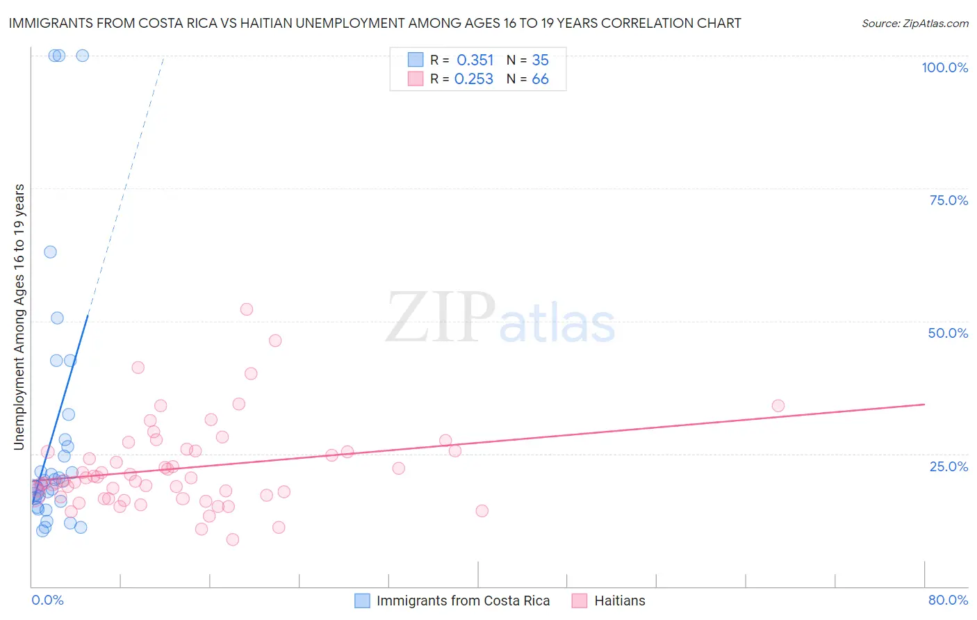 Immigrants from Costa Rica vs Haitian Unemployment Among Ages 16 to 19 years