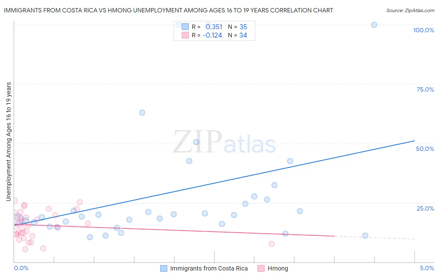 Immigrants from Costa Rica vs Hmong Unemployment Among Ages 16 to 19 years