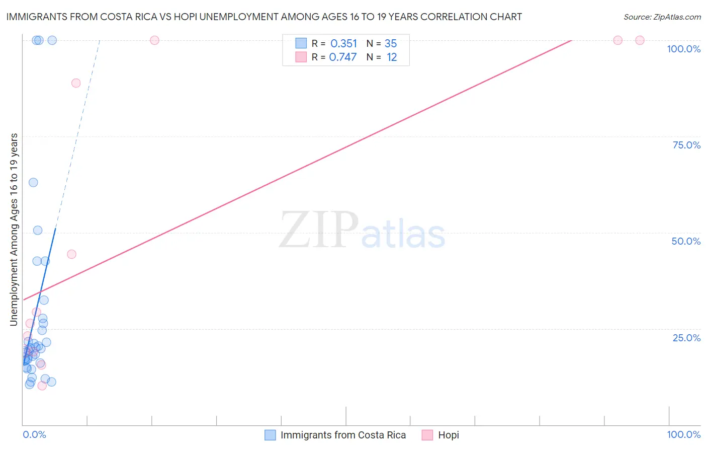 Immigrants from Costa Rica vs Hopi Unemployment Among Ages 16 to 19 years