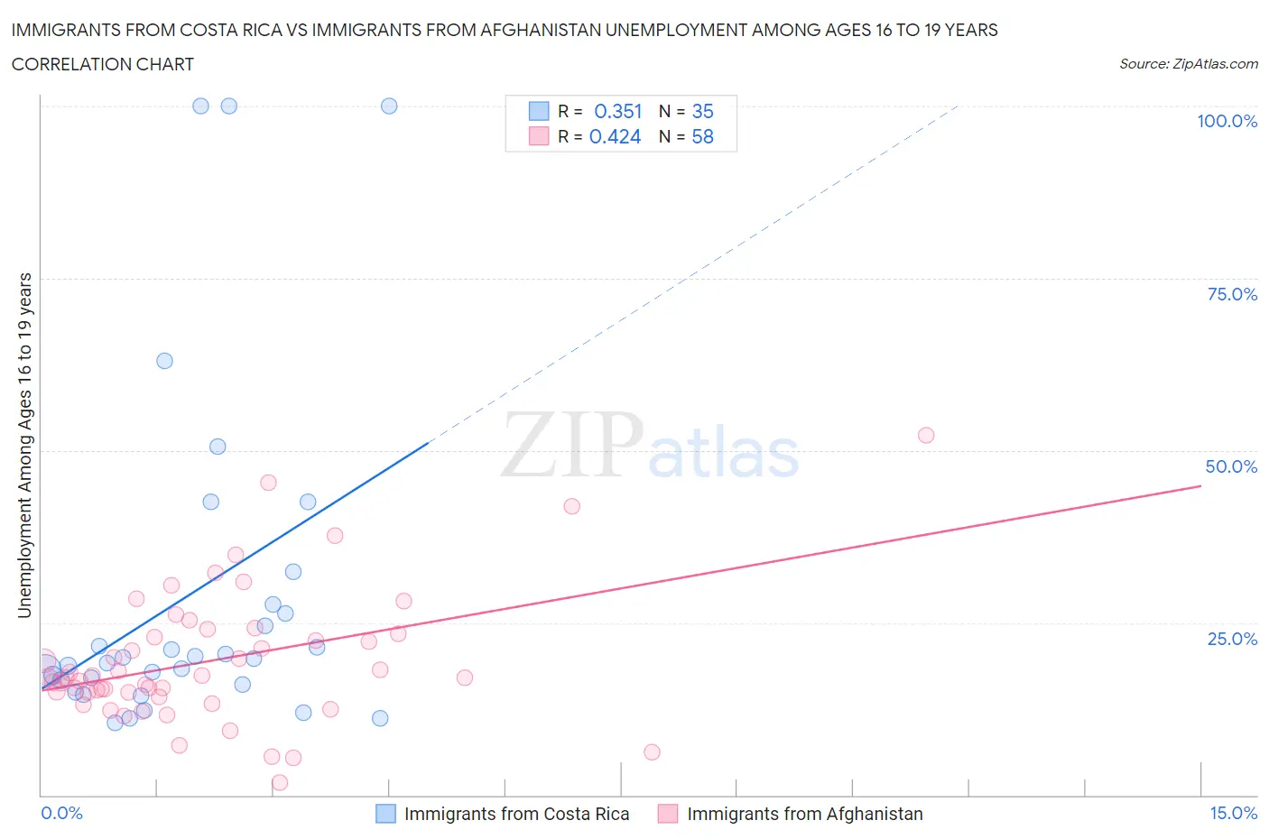 Immigrants from Costa Rica vs Immigrants from Afghanistan Unemployment Among Ages 16 to 19 years