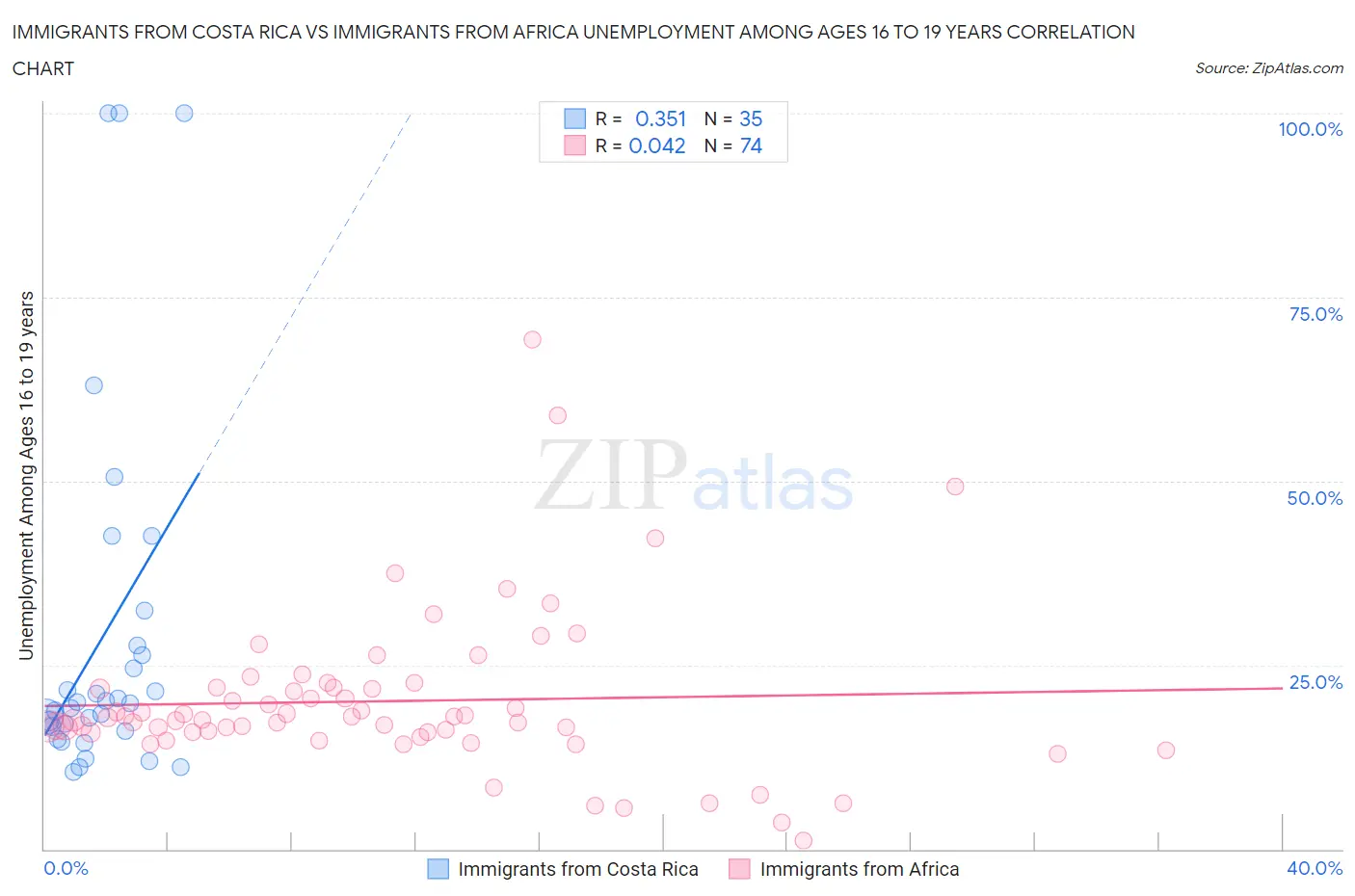 Immigrants from Costa Rica vs Immigrants from Africa Unemployment Among Ages 16 to 19 years