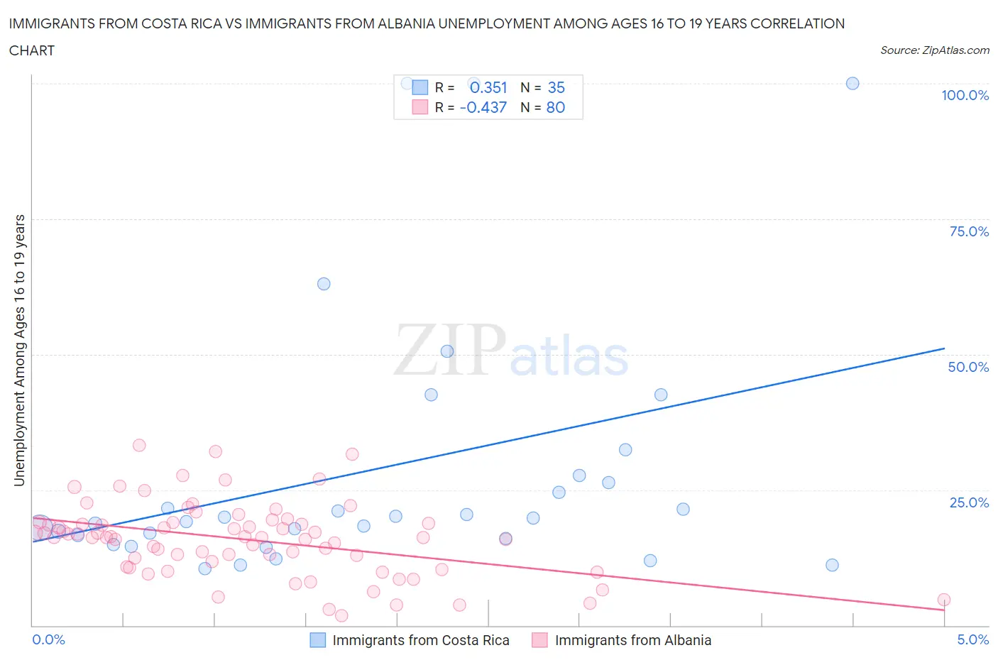 Immigrants from Costa Rica vs Immigrants from Albania Unemployment Among Ages 16 to 19 years