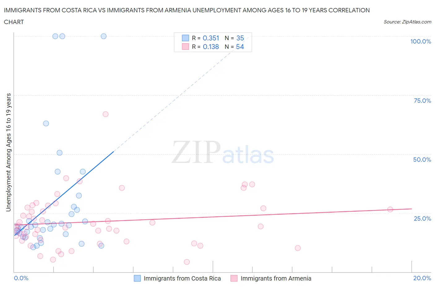Immigrants from Costa Rica vs Immigrants from Armenia Unemployment Among Ages 16 to 19 years