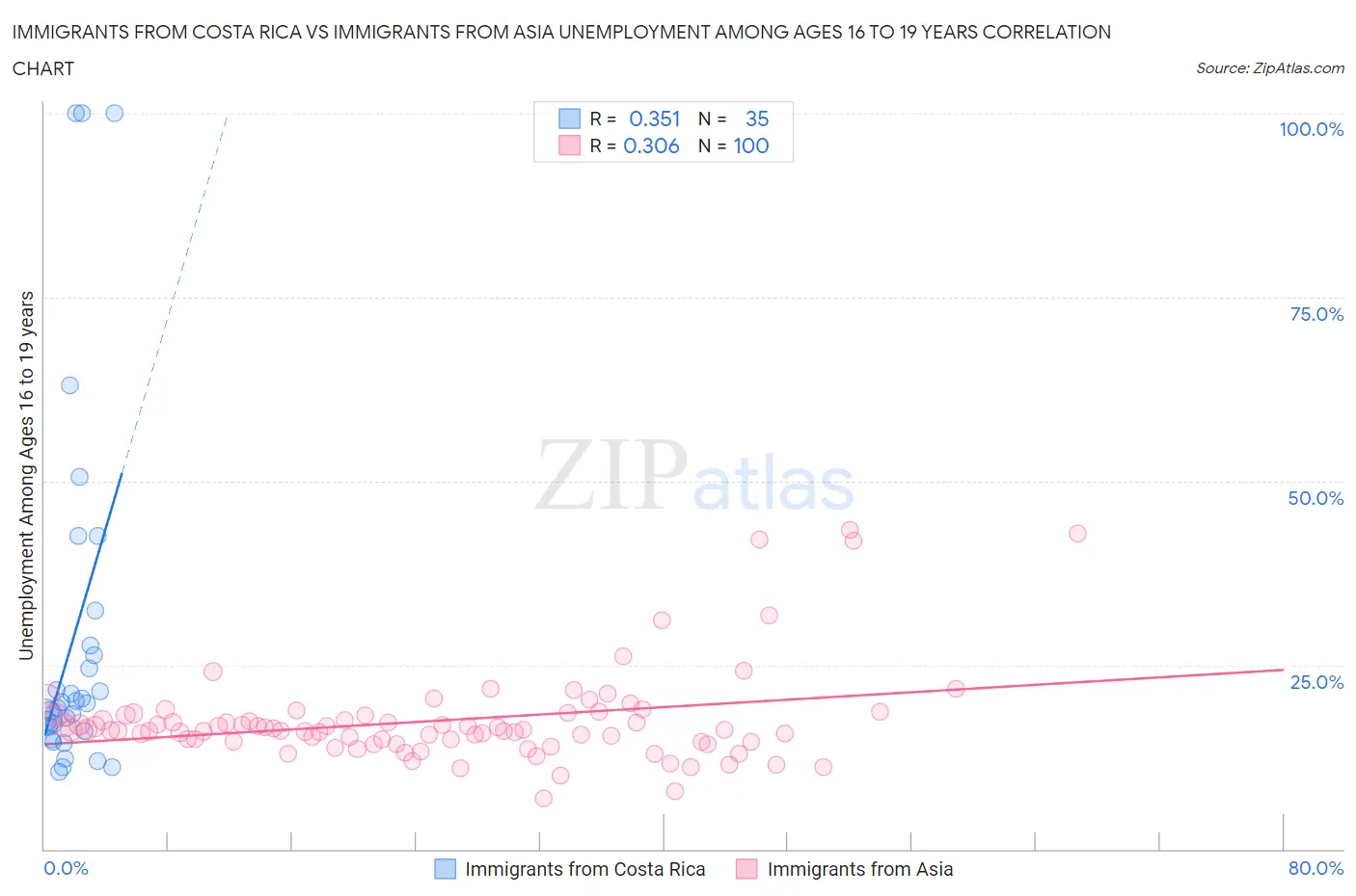 Immigrants from Costa Rica vs Immigrants from Asia Unemployment Among Ages 16 to 19 years