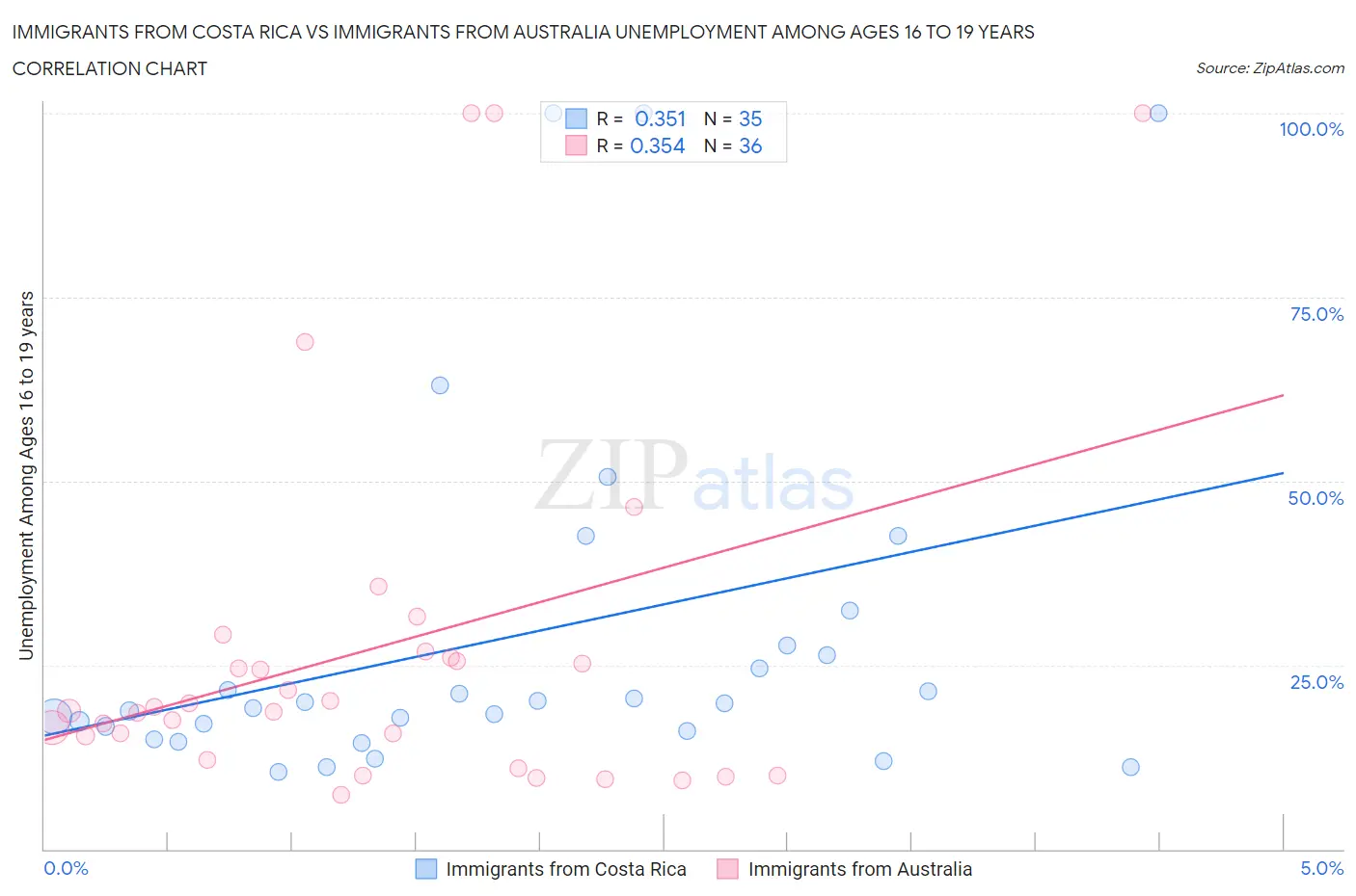 Immigrants from Costa Rica vs Immigrants from Australia Unemployment Among Ages 16 to 19 years