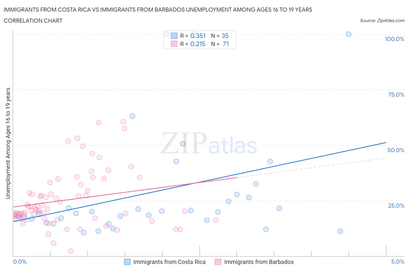 Immigrants from Costa Rica vs Immigrants from Barbados Unemployment Among Ages 16 to 19 years