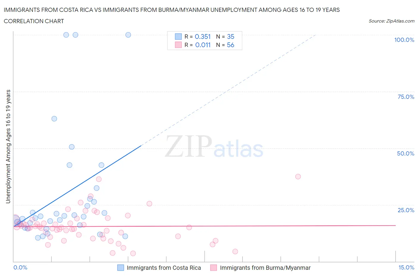 Immigrants from Costa Rica vs Immigrants from Burma/Myanmar Unemployment Among Ages 16 to 19 years