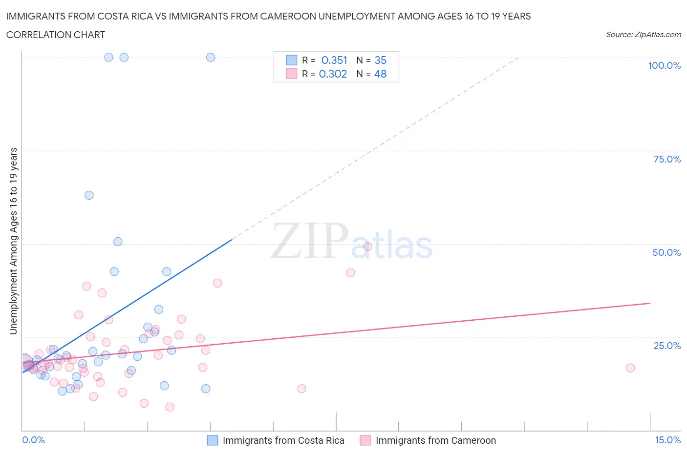 Immigrants from Costa Rica vs Immigrants from Cameroon Unemployment Among Ages 16 to 19 years