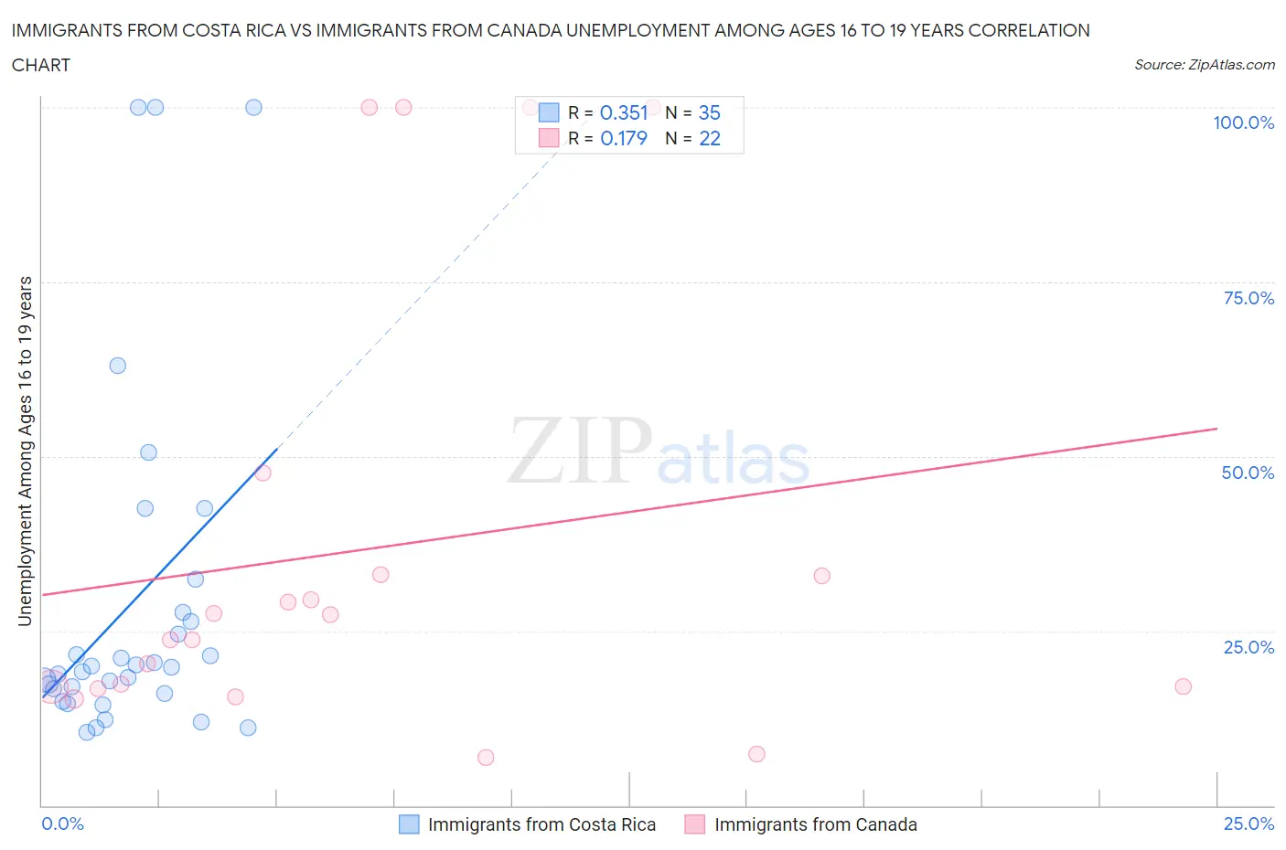 Immigrants from Costa Rica vs Immigrants from Canada Unemployment Among Ages 16 to 19 years