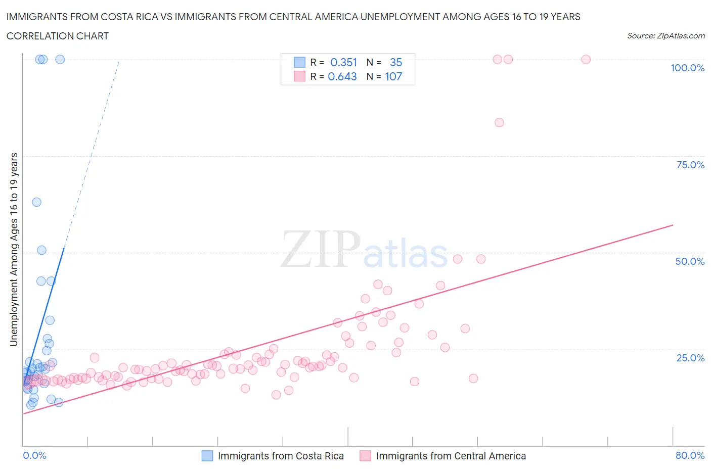 Immigrants from Costa Rica vs Immigrants from Central America Unemployment Among Ages 16 to 19 years