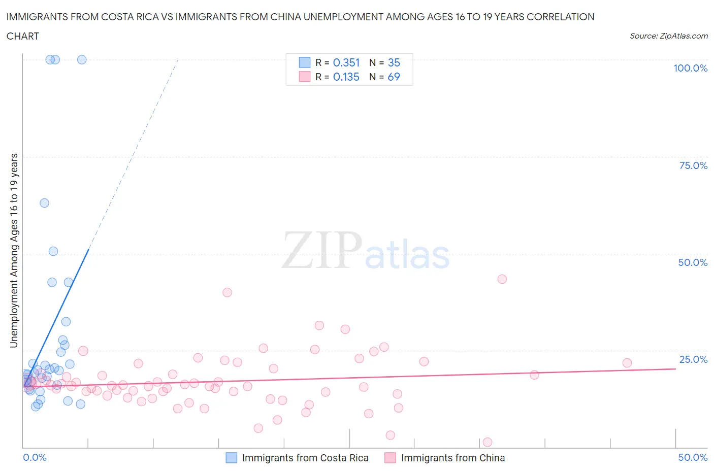 Immigrants from Costa Rica vs Immigrants from China Unemployment Among Ages 16 to 19 years