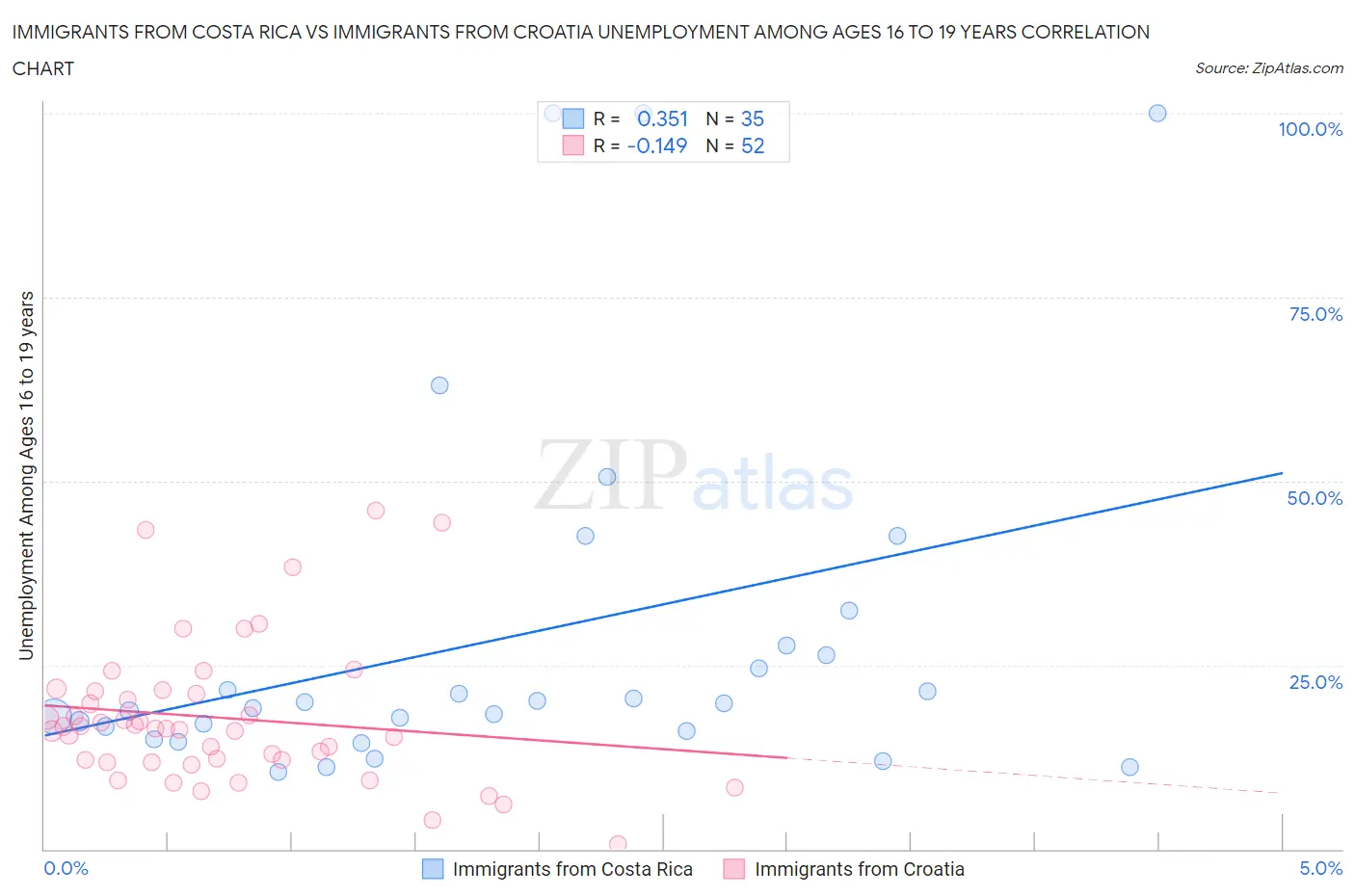 Immigrants from Costa Rica vs Immigrants from Croatia Unemployment Among Ages 16 to 19 years