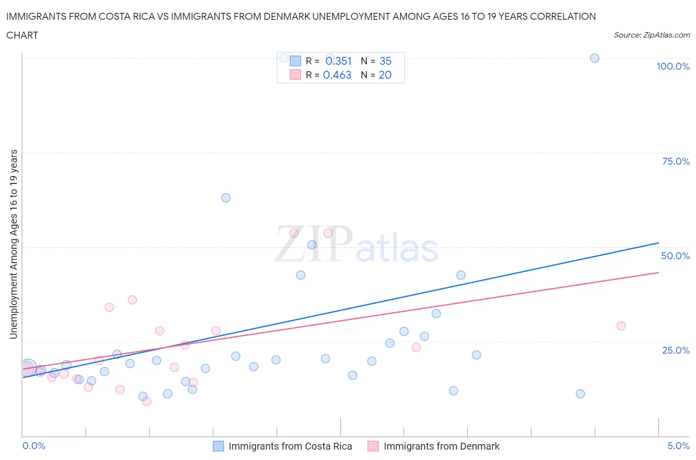 Immigrants from Costa Rica vs Immigrants from Denmark Unemployment Among Ages 16 to 19 years