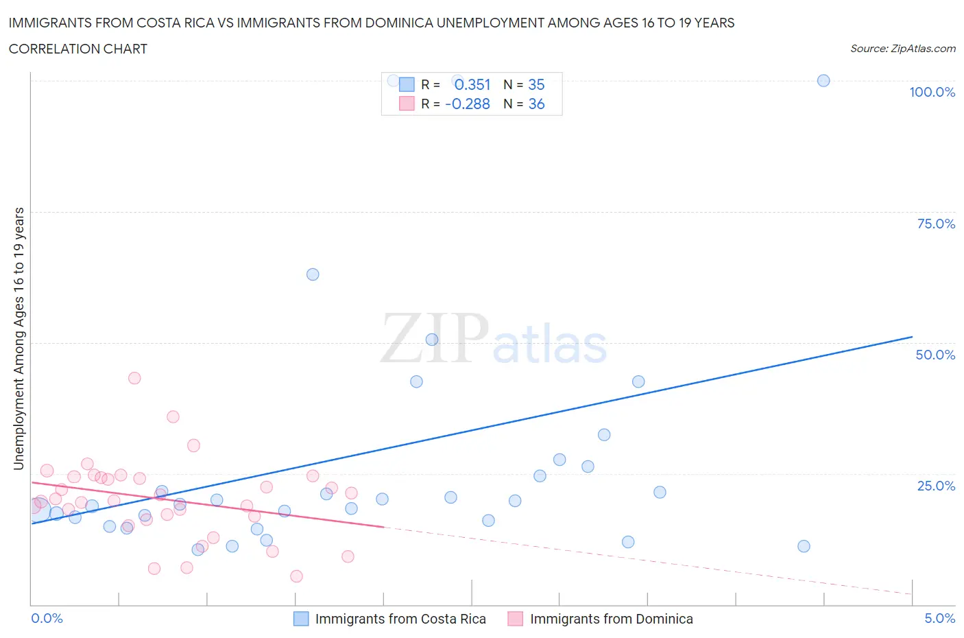 Immigrants from Costa Rica vs Immigrants from Dominica Unemployment Among Ages 16 to 19 years