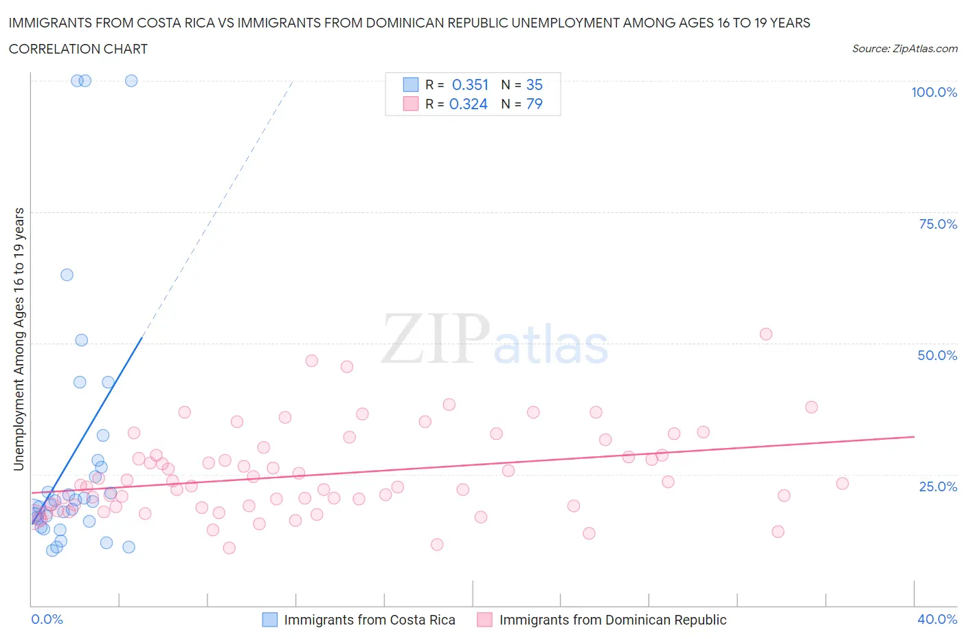 Immigrants from Costa Rica vs Immigrants from Dominican Republic Unemployment Among Ages 16 to 19 years