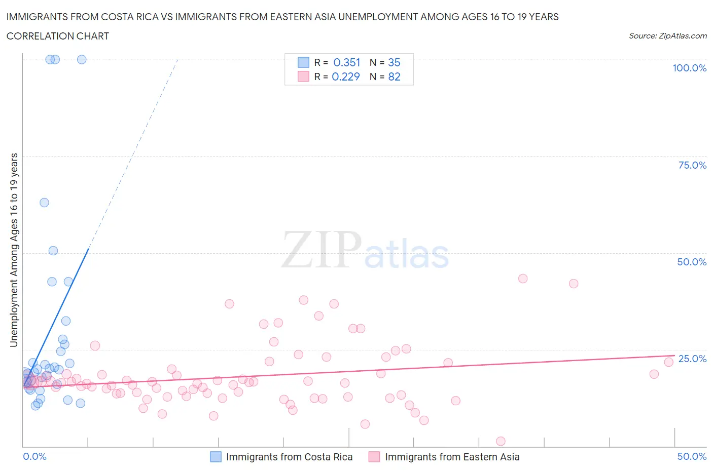 Immigrants from Costa Rica vs Immigrants from Eastern Asia Unemployment Among Ages 16 to 19 years