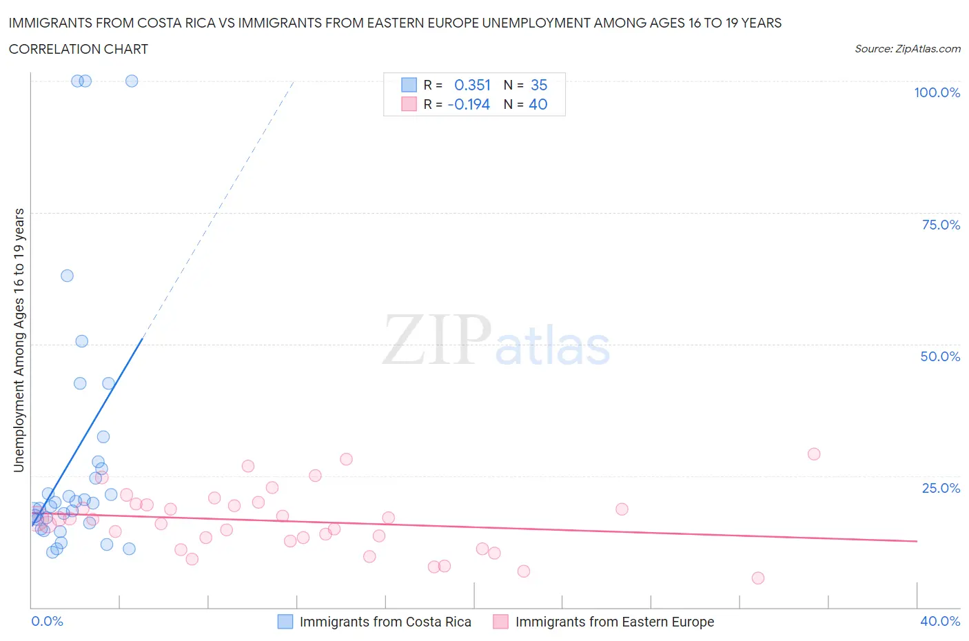 Immigrants from Costa Rica vs Immigrants from Eastern Europe Unemployment Among Ages 16 to 19 years