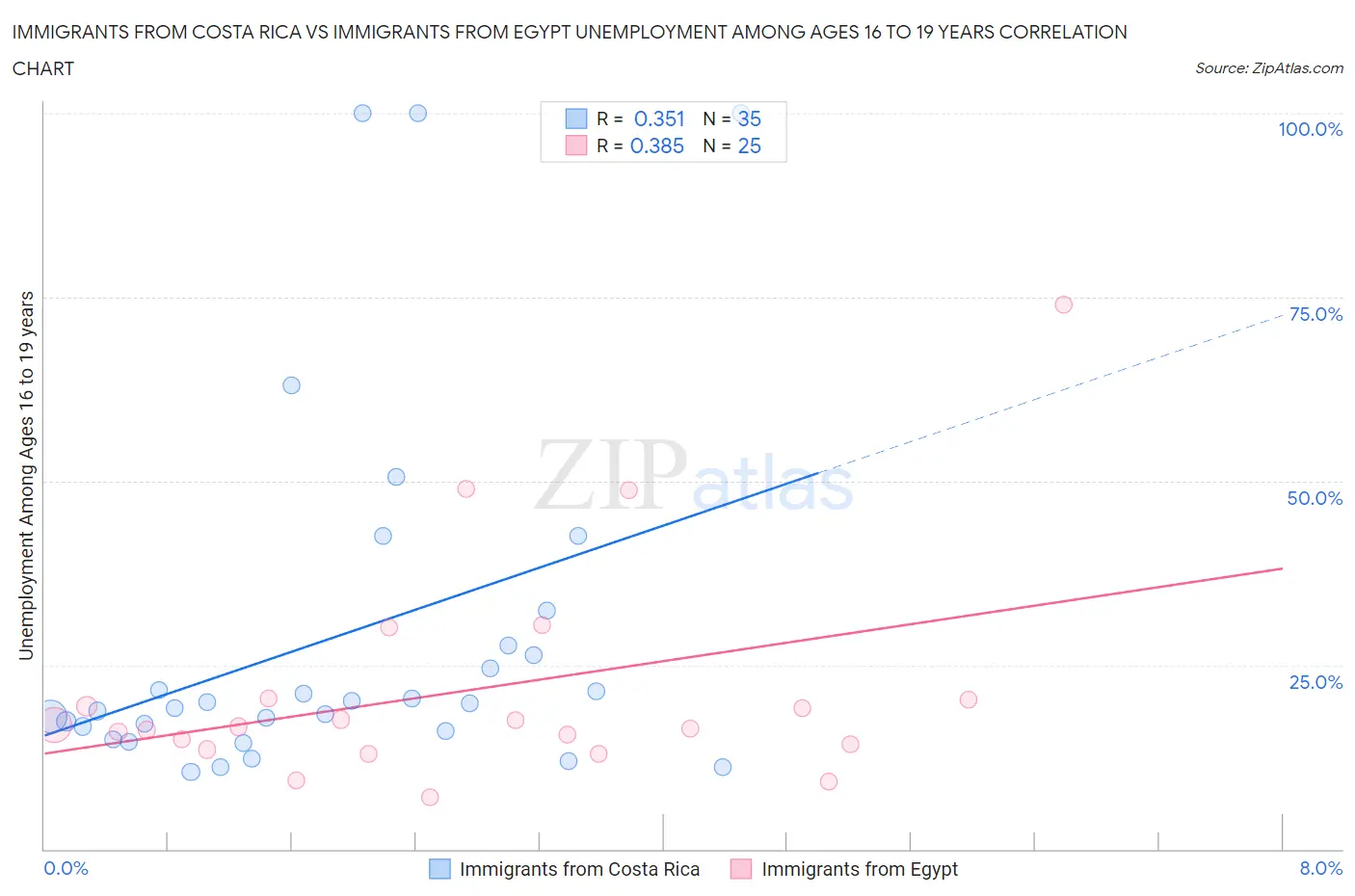 Immigrants from Costa Rica vs Immigrants from Egypt Unemployment Among Ages 16 to 19 years