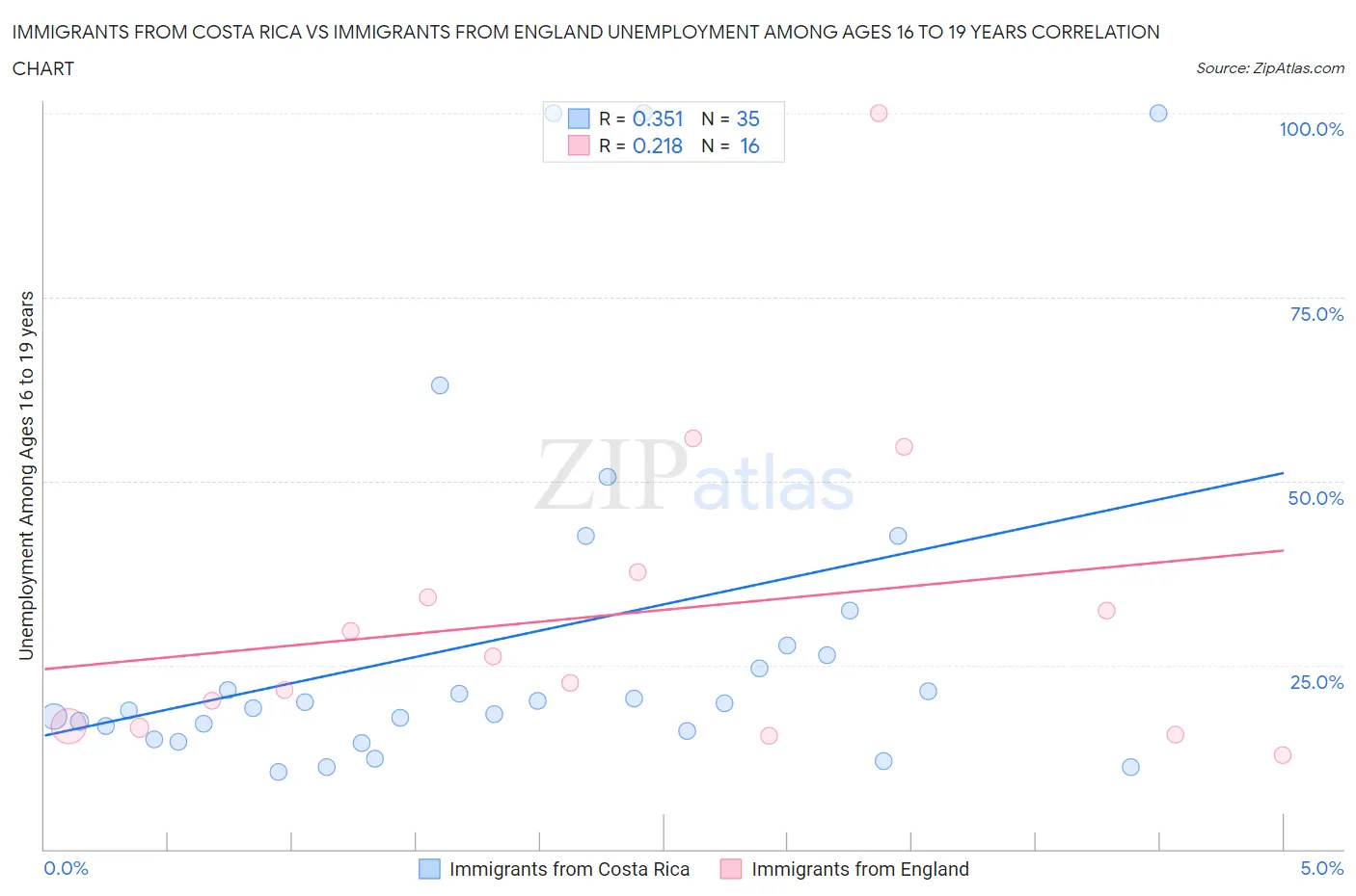 Immigrants from Costa Rica vs Immigrants from England Unemployment Among Ages 16 to 19 years