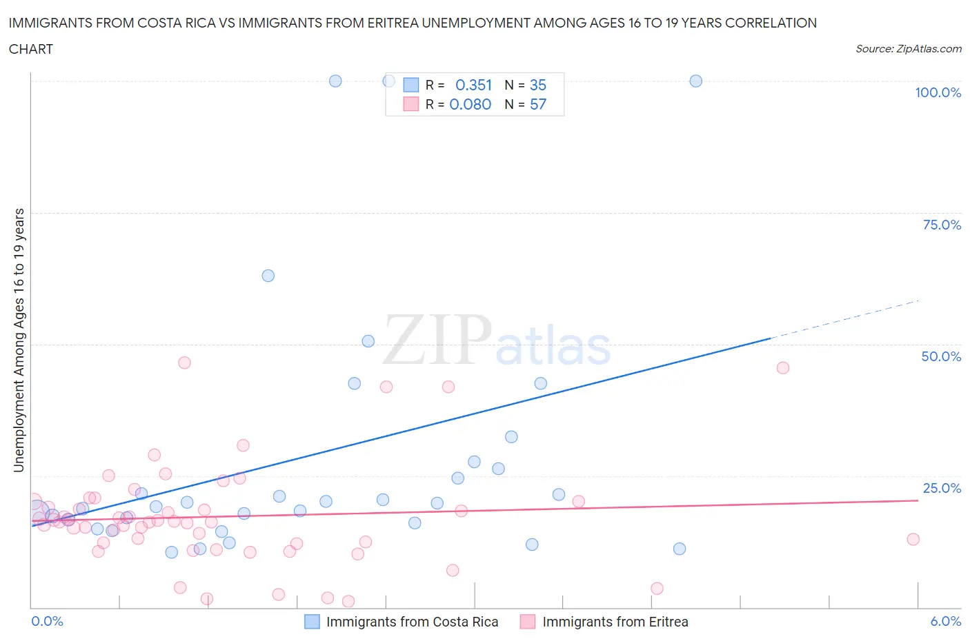 Immigrants from Costa Rica vs Immigrants from Eritrea Unemployment Among Ages 16 to 19 years