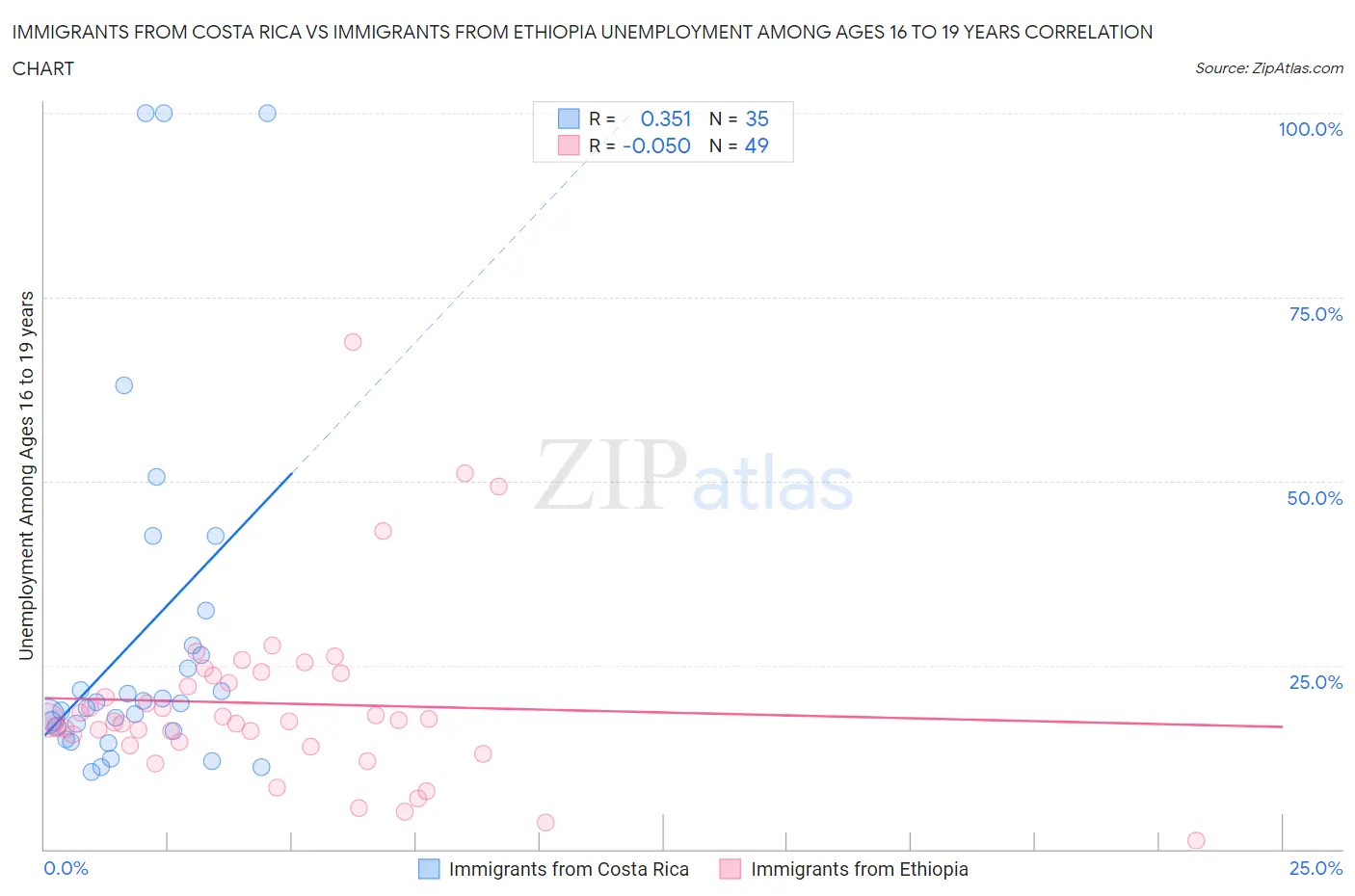 Immigrants from Costa Rica vs Immigrants from Ethiopia Unemployment Among Ages 16 to 19 years