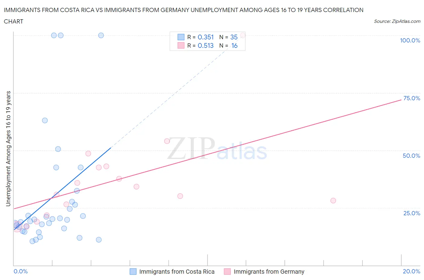 Immigrants from Costa Rica vs Immigrants from Germany Unemployment Among Ages 16 to 19 years