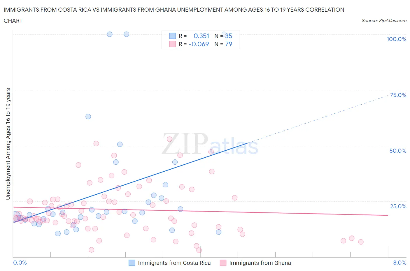 Immigrants from Costa Rica vs Immigrants from Ghana Unemployment Among Ages 16 to 19 years