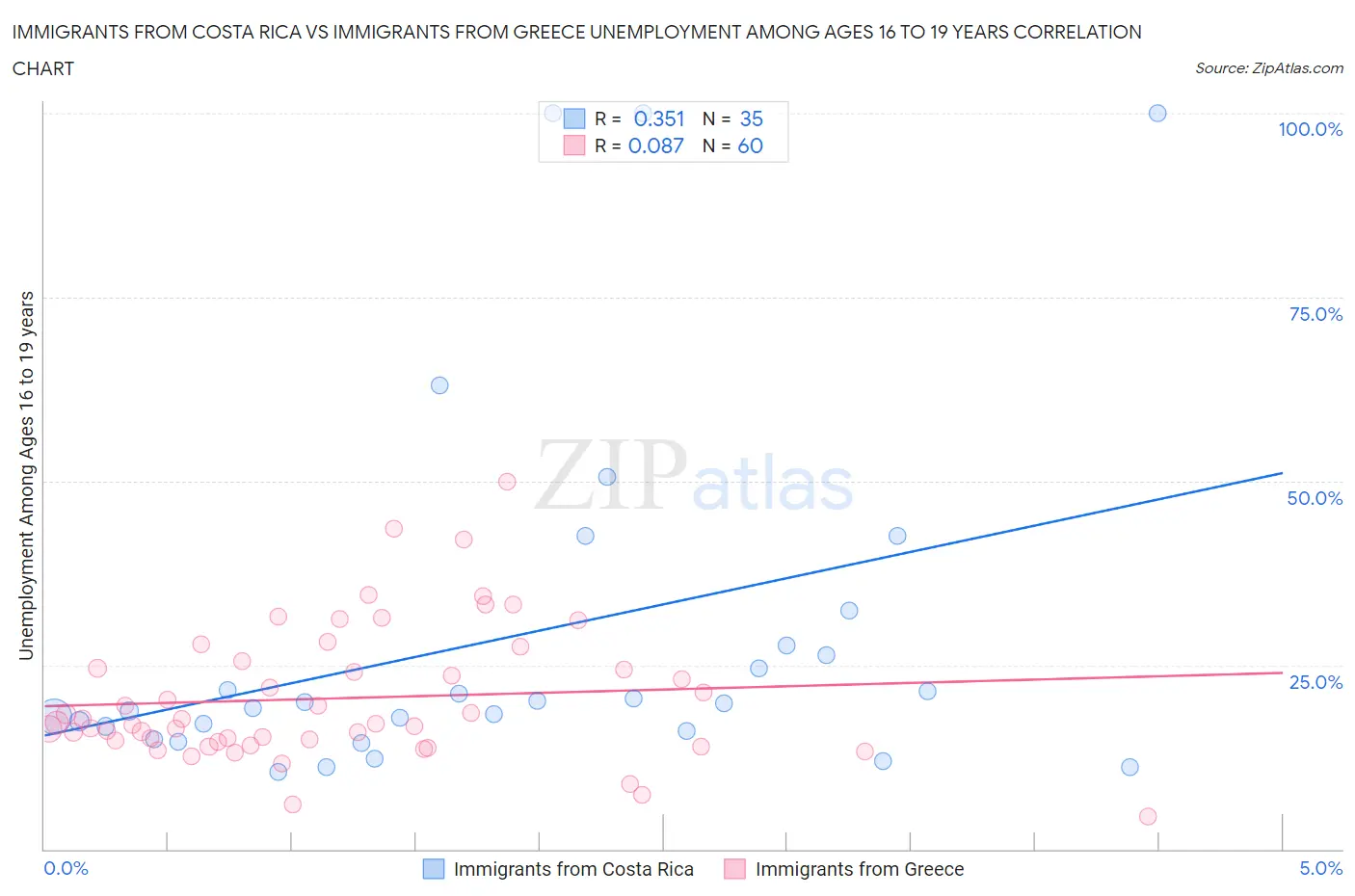Immigrants from Costa Rica vs Immigrants from Greece Unemployment Among Ages 16 to 19 years