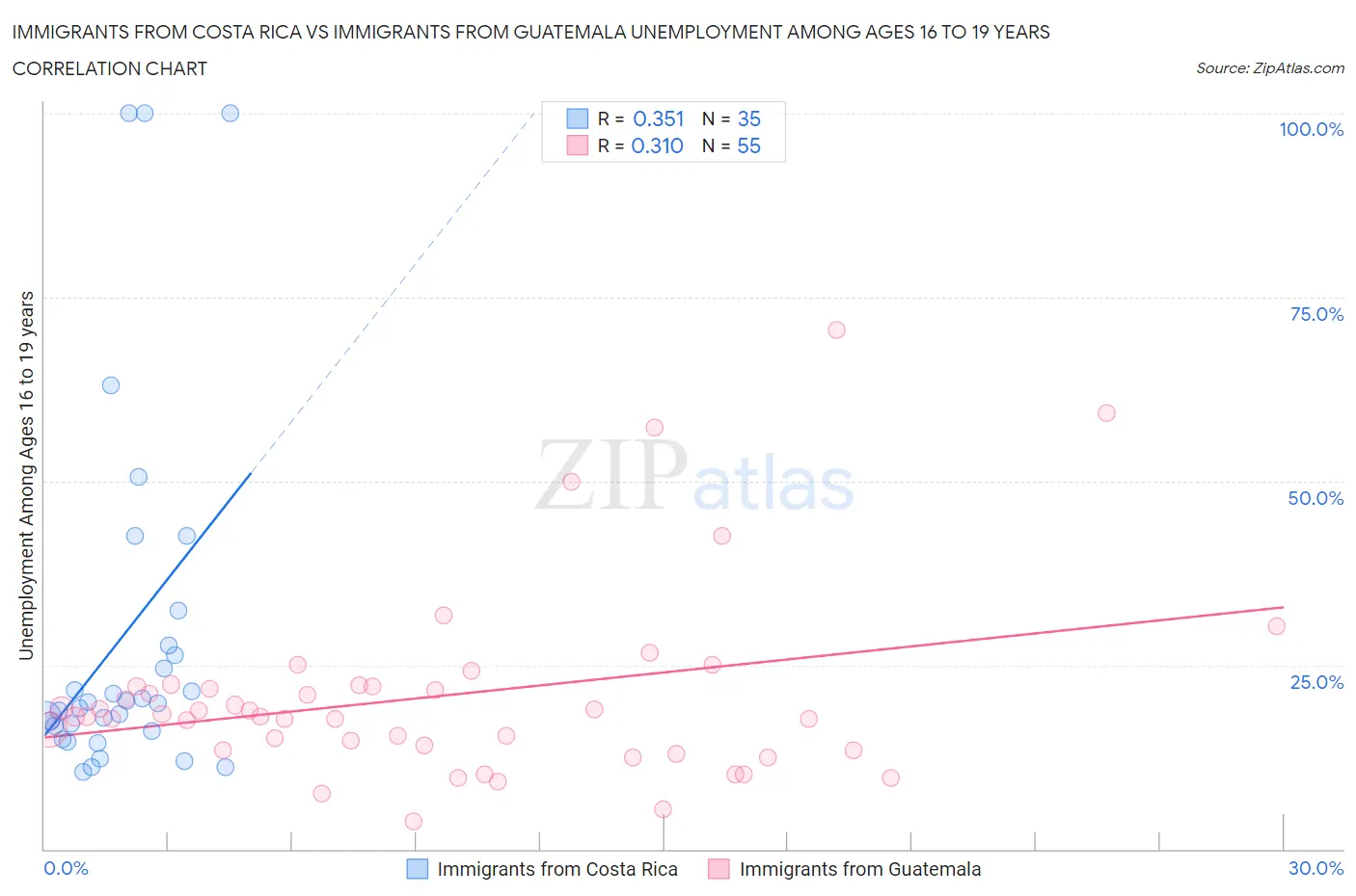 Immigrants from Costa Rica vs Immigrants from Guatemala Unemployment Among Ages 16 to 19 years