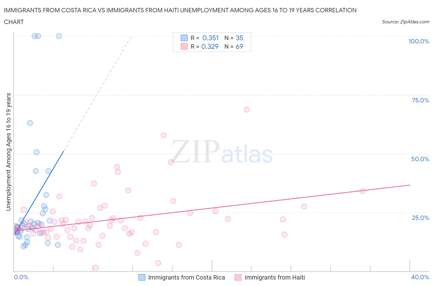 Immigrants from Costa Rica vs Immigrants from Haiti Unemployment Among Ages 16 to 19 years