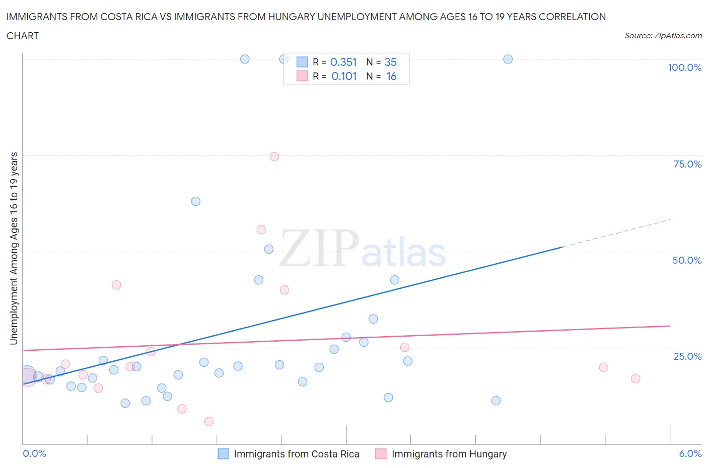 Immigrants from Costa Rica vs Immigrants from Hungary Unemployment Among Ages 16 to 19 years