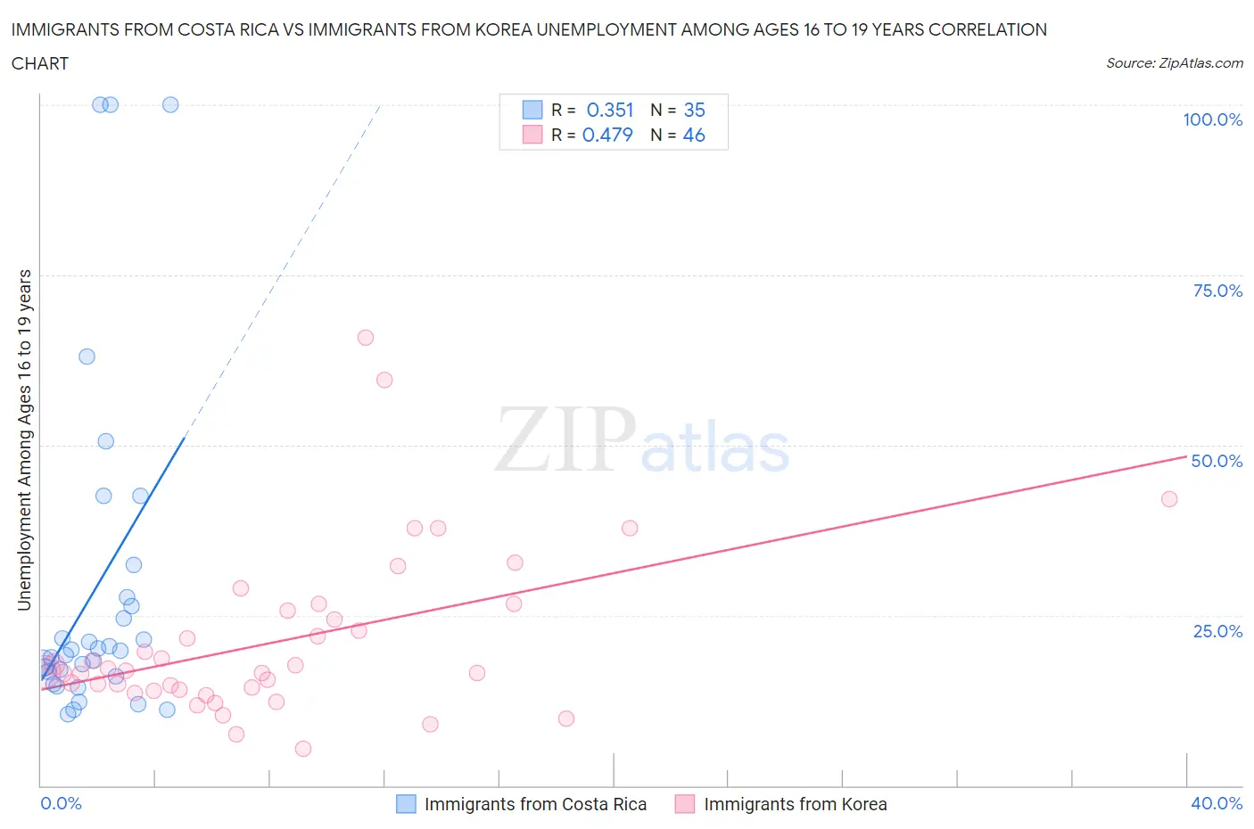 Immigrants from Costa Rica vs Immigrants from Korea Unemployment Among Ages 16 to 19 years