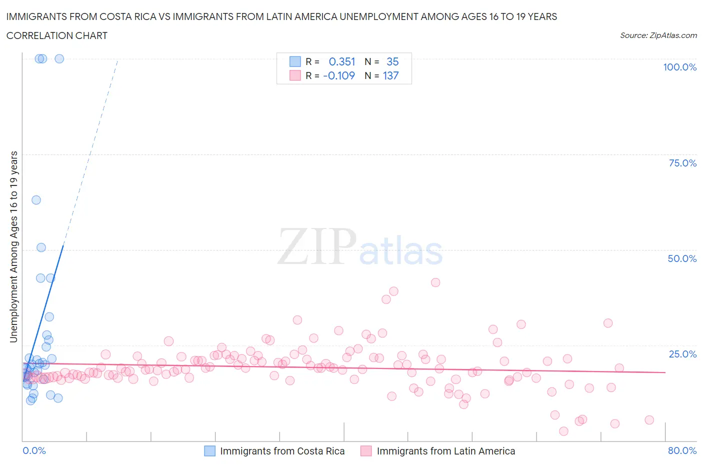 Immigrants from Costa Rica vs Immigrants from Latin America Unemployment Among Ages 16 to 19 years