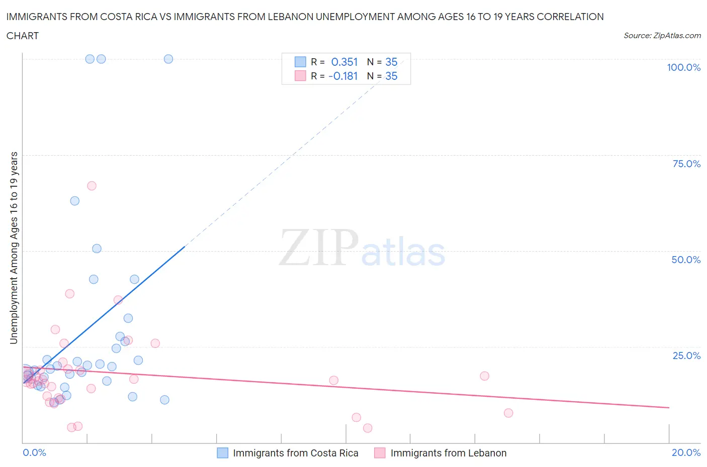 Immigrants from Costa Rica vs Immigrants from Lebanon Unemployment Among Ages 16 to 19 years