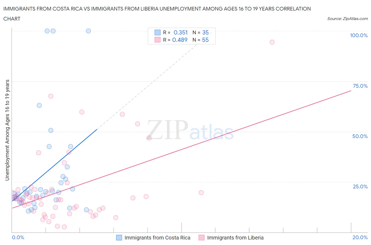 Immigrants from Costa Rica vs Immigrants from Liberia Unemployment Among Ages 16 to 19 years