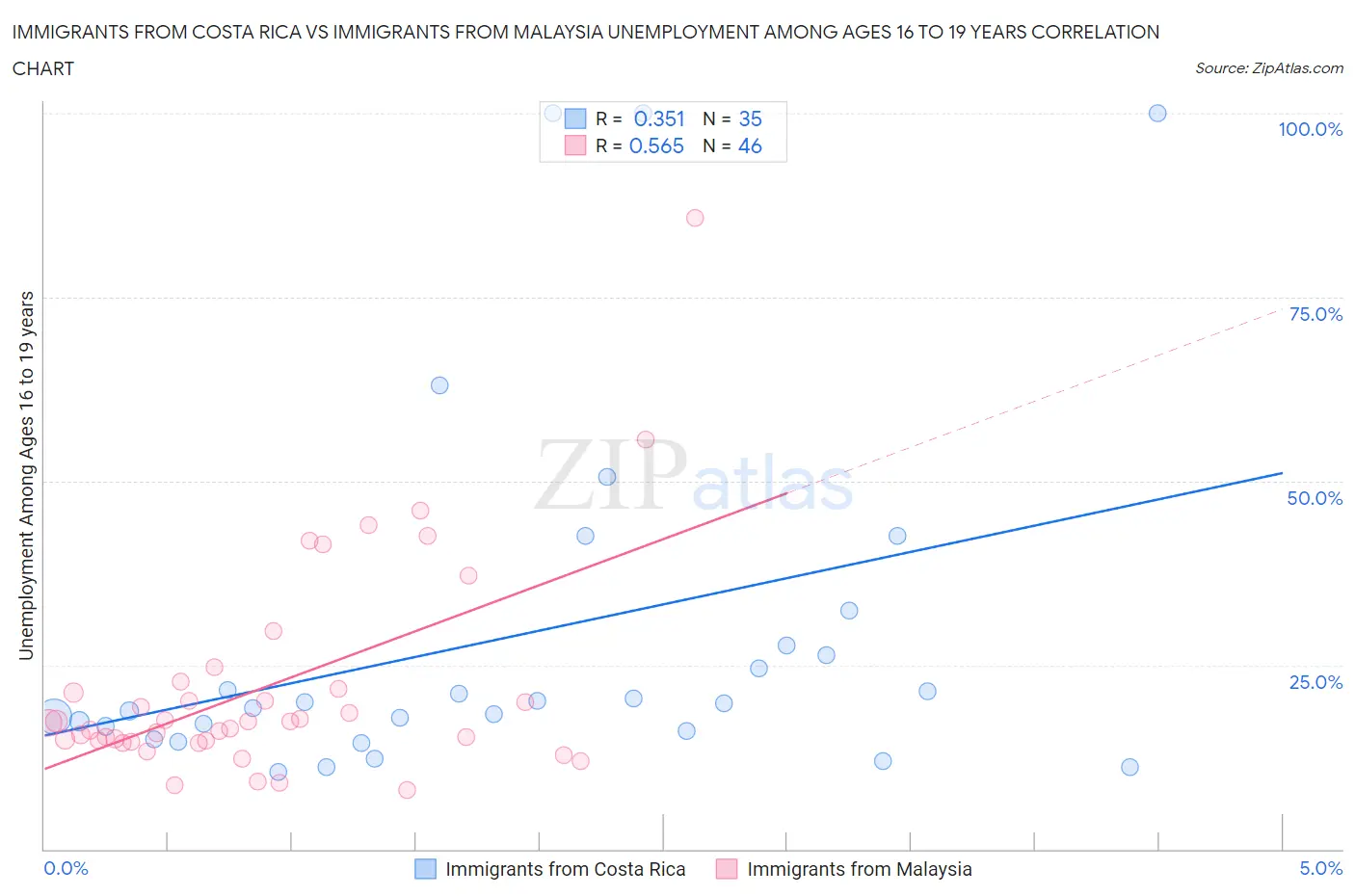 Immigrants from Costa Rica vs Immigrants from Malaysia Unemployment Among Ages 16 to 19 years