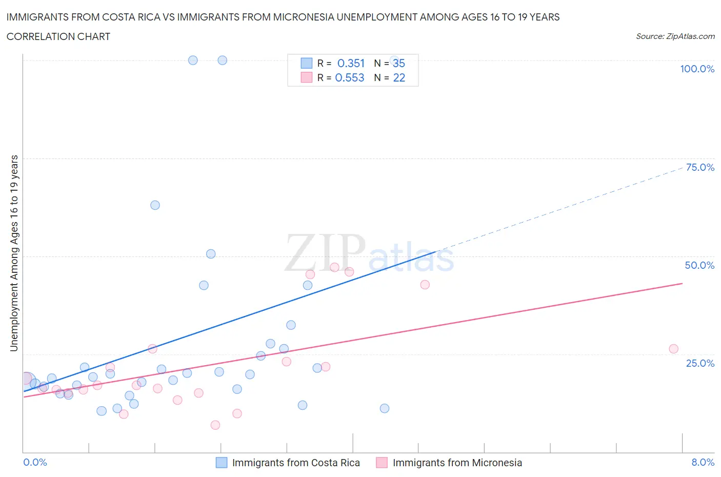 Immigrants from Costa Rica vs Immigrants from Micronesia Unemployment Among Ages 16 to 19 years
