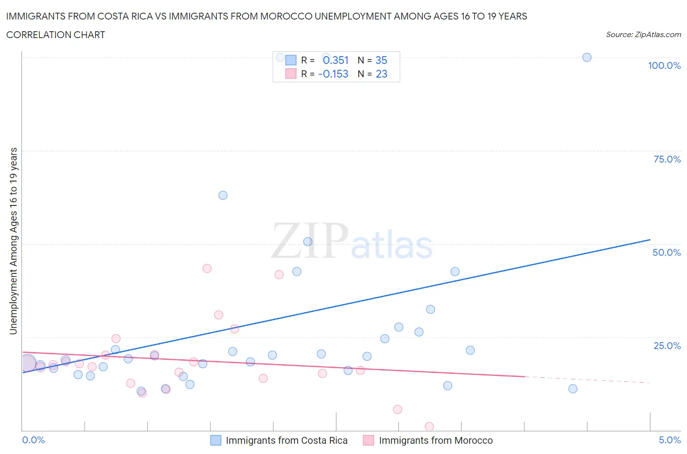 Immigrants from Costa Rica vs Immigrants from Morocco Unemployment Among Ages 16 to 19 years